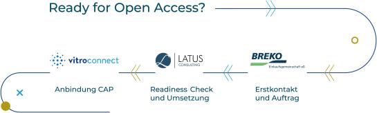 Open Access Readiness Check